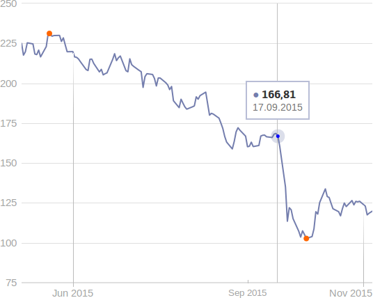 Chart während des Absturzes der VW-Aktie